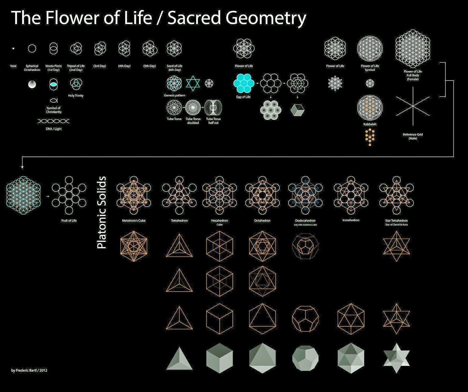 sacred geometry in a nut shell